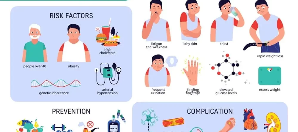 Symptoms and Signs of Diabetes