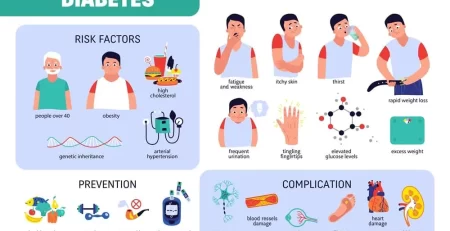 Symptoms and Signs of Diabetes