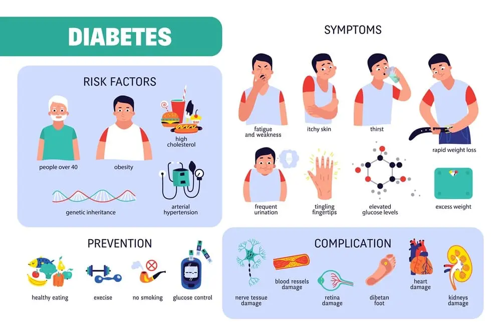 Symptoms and Signs of Diabetes